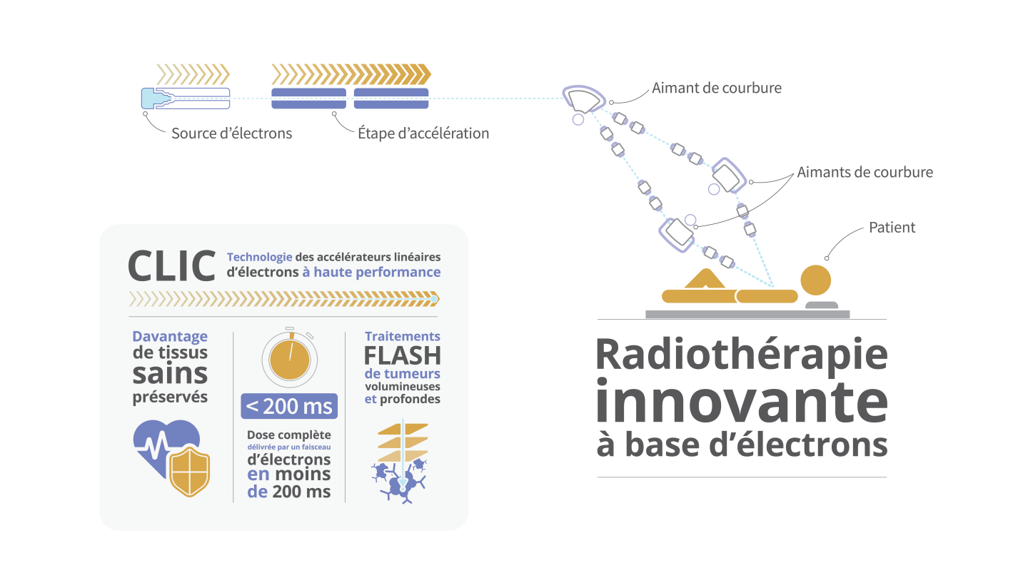 Cette infographie explique le concept du nouveau dispositif de radiothérapie FLASH qui utilisera des électrons de très haute énergie (Image : CERN)