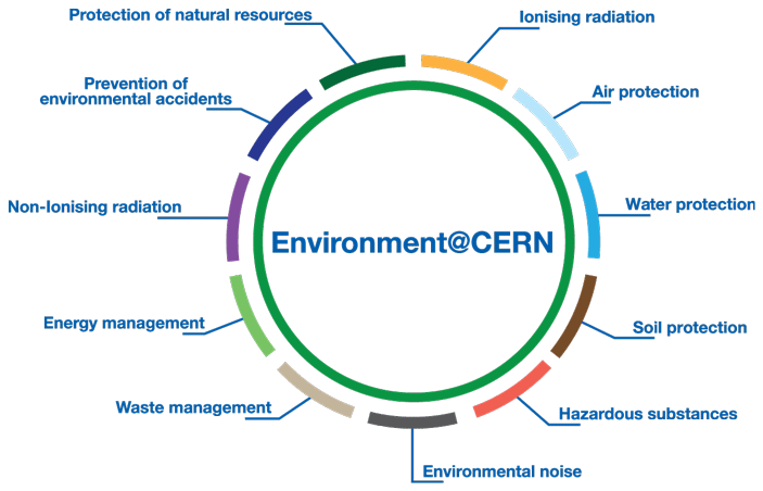 Diagram of the 11 environmental domains at CERN