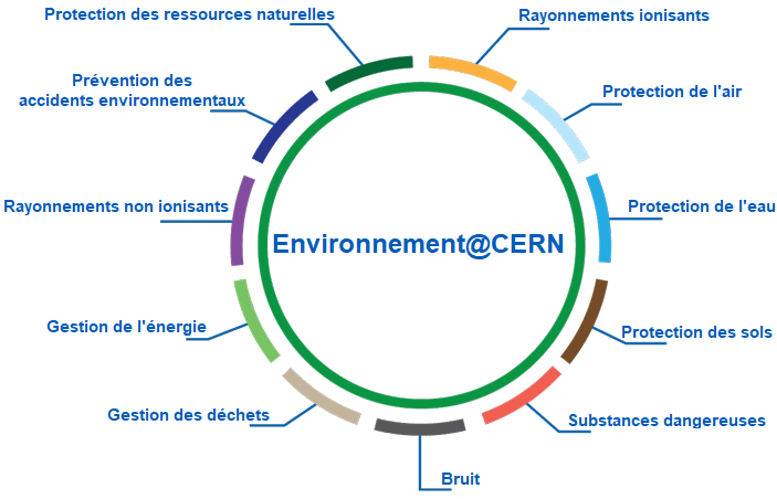 Diagramme des 11 domaines environnementaux du CERN