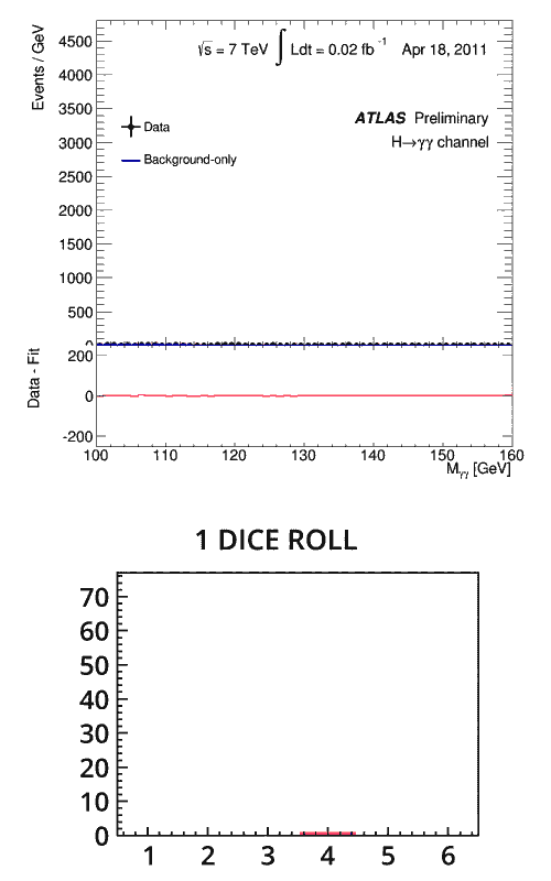 Animation of the accumulation of ATLAS data that helped determine the mass of the Higgs boson and below it, a graph of 300 dice rolls and which number came out on top
