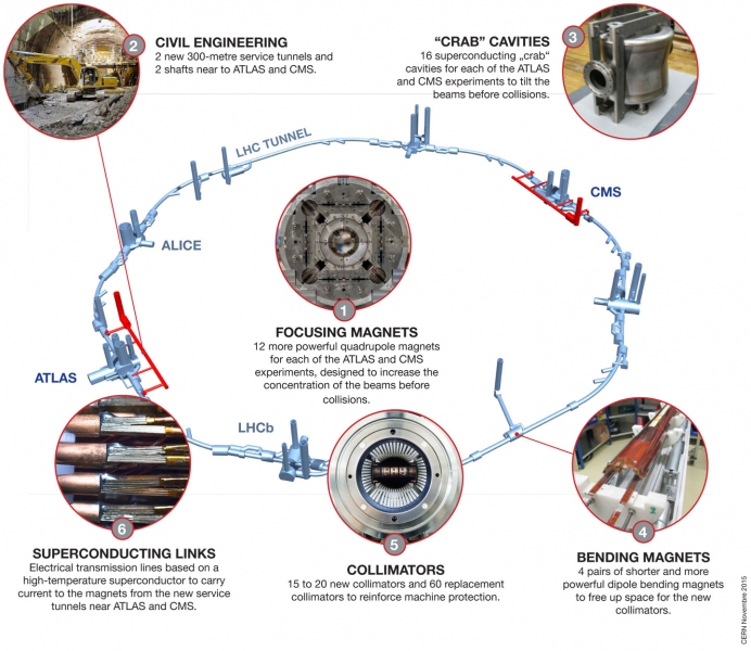 HL LHC infographics