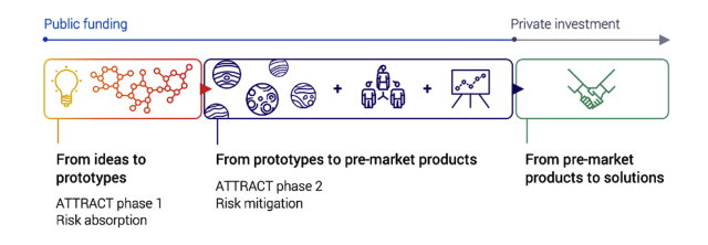 The phases of ATTRACT. Phase 1 is moving from ideas to prototypes, known as "risk absorption". Phase 2 is from prototypes to pre-market products, known as "risk mitigation". Phase 3 is from pre-market products to solutions. Phases 1 and 2 are both publicly-funded, while phase three is funded by private investment.