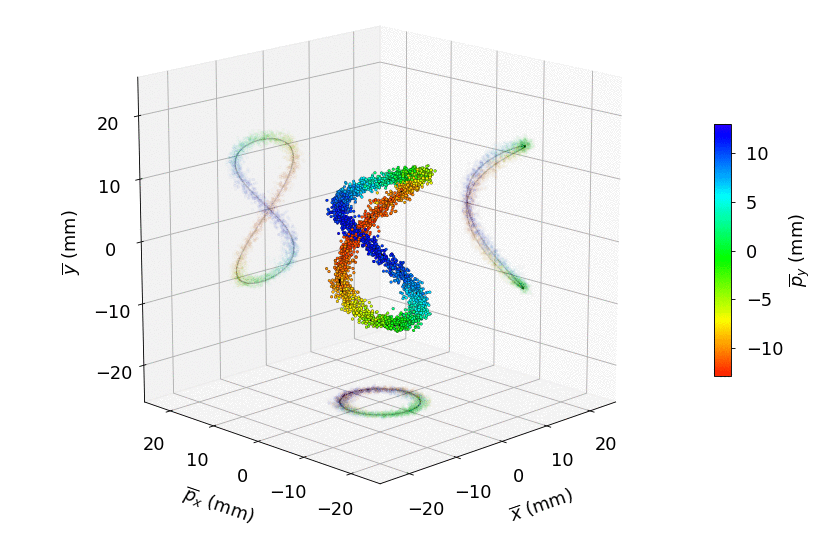 3D graph showing a resonance structure, casting 3 shadows on each axis. One looks like a figure 8, on looks like a circle, and one is a C shape.