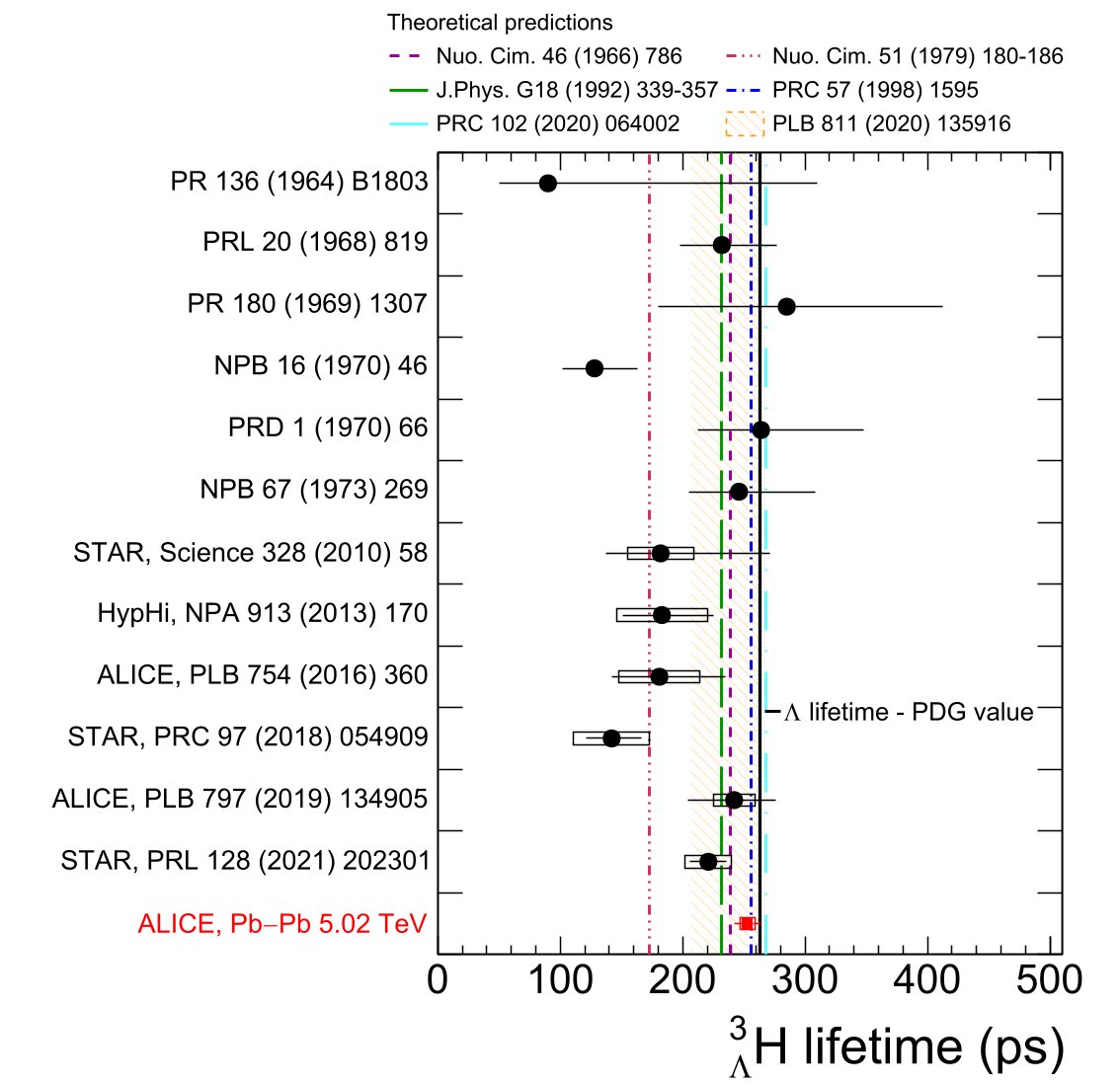 Measurements of the hypertriton’s lifetime performed with different techniques over time, including ALICE’s new measurement (red). The horizontal lines and boxes denote the statistical and systematic uncertainties, respectively. The dashed-dotted lines represent different theoretical predictions. (Image: ALICE collaboration)